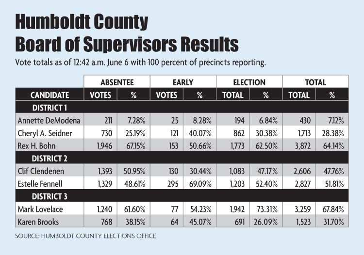 Board of Supervisors results chart - NCJ GRAPHICS