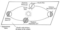 Earth's seasons are courtesy of the 23 degree tilt as we orbit the sun. Diagram by Barry Evans