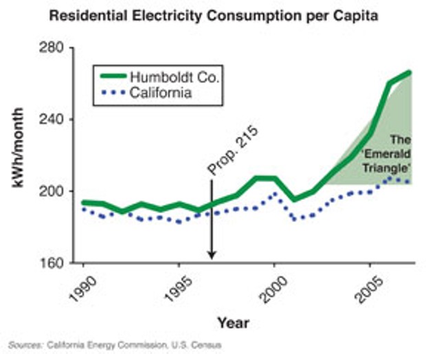 Residential Electricity Consumption per Capita