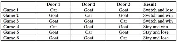 Six-game matrix exhausts all possibilities for when you pick door 1. If Monty predictably opens a "goat" door, switching (games 1, 2 and 3) increases your chance of winning the car to 2/3 compared with 1/3 if you stay (games 4, 5 and 6).