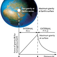 The force of gravity, and hence your weight, increases linearly (falsely assuming uniform density) from zero at Earth's center to maximum at the surface, then decreases according to the inverse square law.