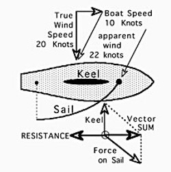 The vector-sum of forces on sail and keel is balanced by the resistance of moving the boat through water. Diagram by Don Garlick.