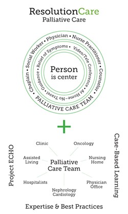 ResolutionCare's model is based on forming interdisciplinary teams that treat a patient based on their own priorities, empowering patients to decide what's most important to them as they face serious illness. - PHOTO BY THADEUS GREENSON