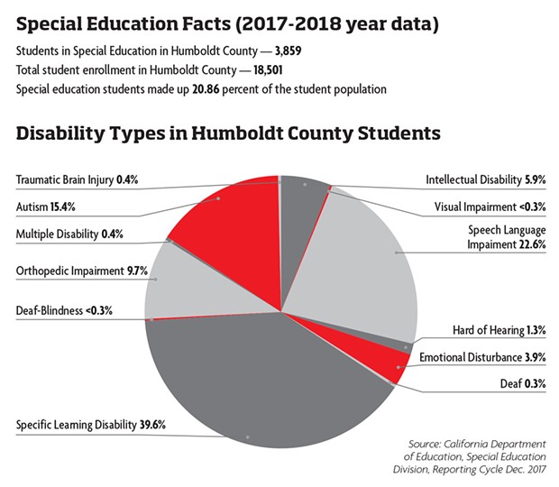 Disability Types in Humboldt County Students - SOURCE: CALIFORNIA DEPARTMENT OF EDUCATION, SPECIAL EDUCATION DIVISION, REPORTING CYCLE DEC. 2017