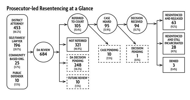 As of July, California's Prosecutor-led Resentencing Pilot Project had seen District attorneys in nine counties, including Humboldt, review a total of 684 prison inmates' cases for potential resentencing. One-hundred-and-five of those were referred to a judge, with 91 inmates resentenced. Here's a look at how those reviews originated and how they traveled through the system. - SOURCE: RAND CORP. YEAR 2 EVALUATION