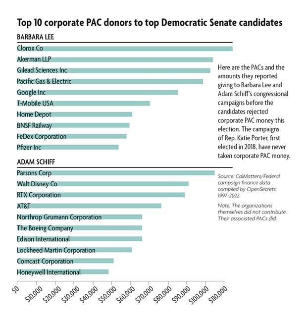 Here are the PACs and the amounts they reported giving to Barbara Lee and Adam Schiff's congressional campaigns before the candidates rejected corporate PAC money this election. The campaigns of Rep. Katie Porter, first elected in 2018, have never taken corporate PAC money. - SOURCE: CALMATTERS/FEDERAL CAMPAIGN FINANCE DATA COMPILED BY OPENSECRETS, 1997-2022