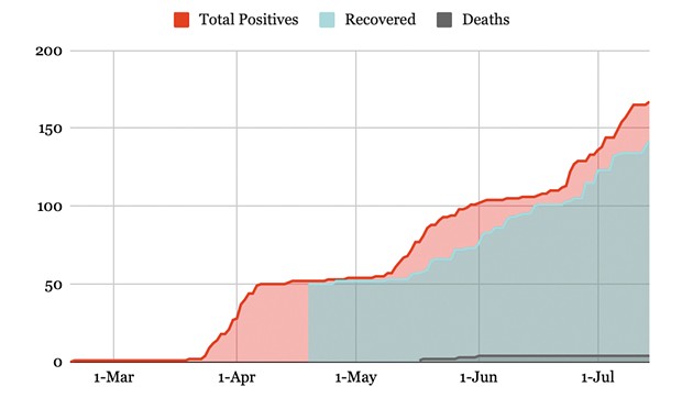 Cumulative COVID-19 cases, recoveries and deaths in Humboldt