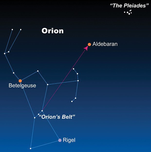 If you can find Orion, you can find the red giant star Aldebaran, thence the Pleiades. In January of 2023, the prominent orange light above Orion's "arm" is Mars.