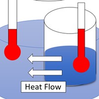 The Second Law of Thermodynamics asserts that the entropy of a closed system always increases. Here, heat flows spontaneously from the hotter to the colder body, increasing the overall entropy and thus decreasing the useful work available, even though the energy content of the system stays constant.