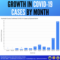 December Sees Nearly Half of Humboldt's COVID Case Total