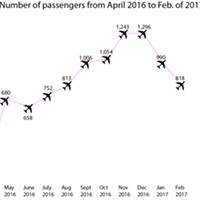A graph looking at the total number of passengers by month on PenAir's almost year-old route to and from Portland.