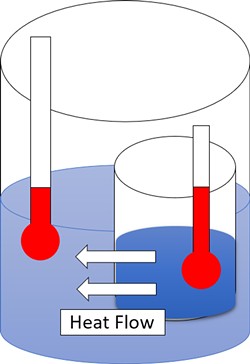 ILLUSTRATION BY BLYUM, CREATIVE COMMONS LICENSE - The Second Law of Thermodynamics asserts that the entropy of a closed system always increases. Here, heat flows spontaneously from the hotter to the colder body, increasing the overall entropy and thus decreasing the useful work available, even though the energy content of the system stays constant.