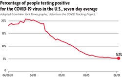 ADAPTED FROM NEW YORK TIMES GRAPHIC, DATA FROM THE COVID TRACKING PROJECT. - Percentage of people testing positive for the COVID-19 virus in the U.S, seven-day average.