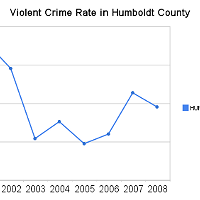 Violent Crime in Humboldt County
