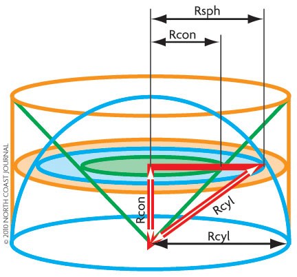 Volumes of the cylinder (orange), hemisphere (blue) and cone (green) are in 3 to 2 to 1 ratio. - NORTH COAST JOURNAL
