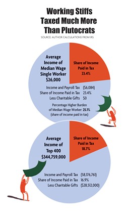 NORTH COAST JOURNAL GRAPHIC - Working stiffs taxed more than plutocrats: Percentage Higher Burden of Median Wage Worker: 25.1%  (share of income paid in tax)